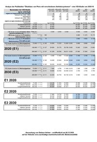 2020 Tabelle Analyse Seite 1/1 - Vergleich der Studien VDI 