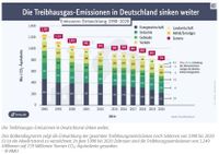 Treibhausgas-Emissionen in Deutschland 1990-2020