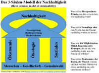 Dreisäulenmodell, 3-Säulen-Modell der Nachhaltigkeit