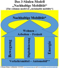 Dreisäulenmodell, 3-Säulen-Modell der Nachhaltigkeit, 3-Säulen-Modell 